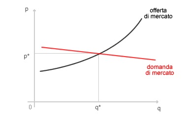 EQUILIBRIO DEL MERCATO CONCORRENZIALE