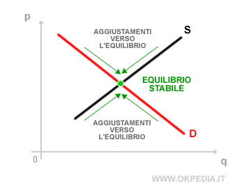 un esempio di equilibrio stabile