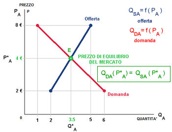 la croce marshalliana dell'equilibrio di mercato