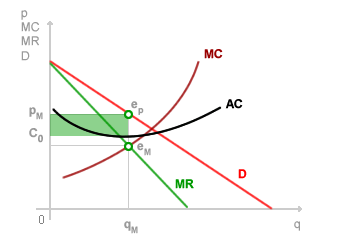 EQUILIBRIO DI MONOPOLIO