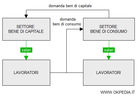 un esempio di equilibrio di riproduzione del sistema economico