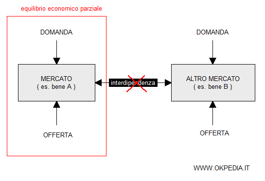 le differenze tra equilibrio economico generale e parziale