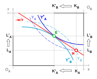 equilibrio generale della<br />
produzione