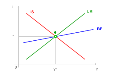 EQUILIBRIO MACROECONOMICO IS-LM IN <a href='/economia' _fcksavedurl='/economia' title='ECONOMIA'>ECONOMIA</a> APERTA