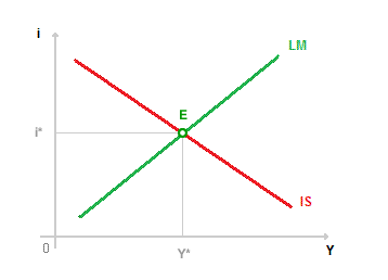 MODELLO IS-LAM