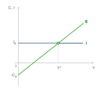 EQUILIBRIO RISPARMIO-INVESTIMENTO