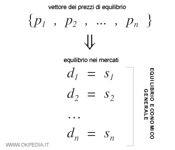 l'equilibrio walrasiano