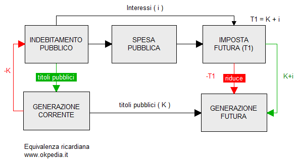 il debito pubblico implica una imposta straordinaria futura ( T1 ) per coprire la restituzione del capitale ( K ) e gli interessi ( i )