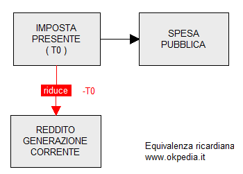 il tributo corrente (T0) riduce il reddito della generazione corrente