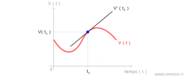 la derivata prima della funzione del moto v(x)