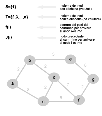 ALGORITMO DI DIJSTRA