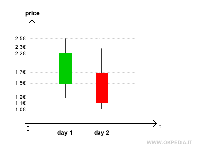 un esempio di analisi delle candlestick