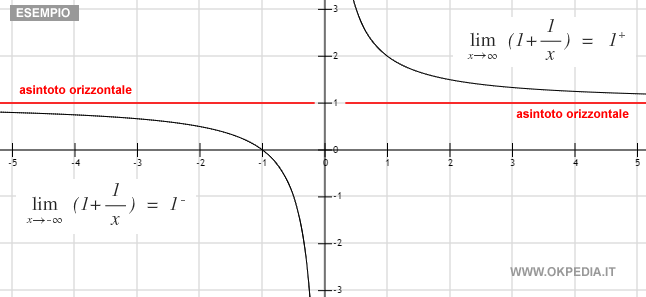 esempio di asintoto orizzontale