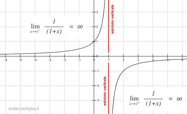 esempio di asintoto verticale di una funzione