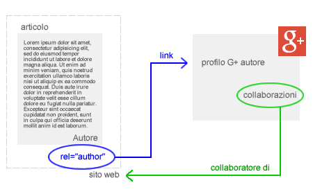 esempio di autorship di Google