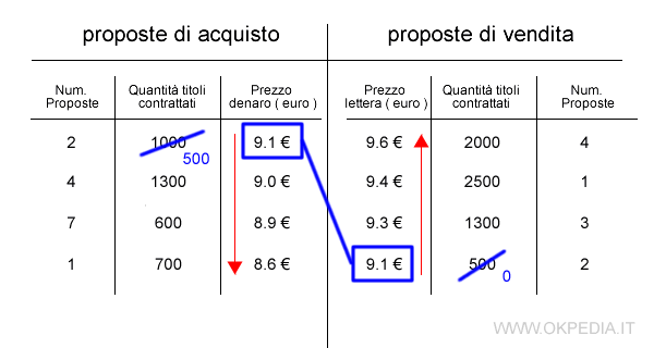 un esempio di trade