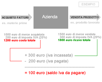 ESEMPIO CALCOLO IMPOSTA SUL VALORE AGGIUNTO IVA