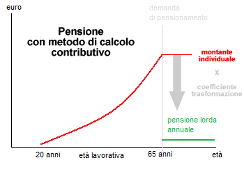 ESEMPIO CALCOLO PENSIONE METODO CONTRIBUTIVO