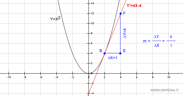 la retta tangente nel punto B