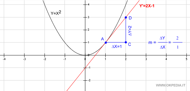la retta appena calcolata è tangente nel punto A della curva