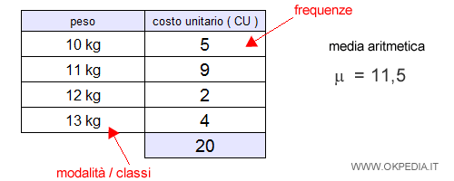 distribuzione statistica con frequenze differenti