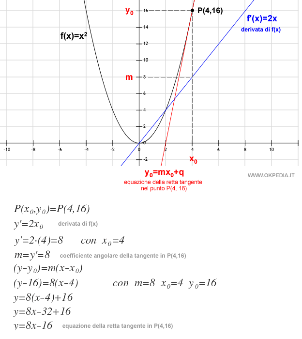esempio di calcolo della retta tangente