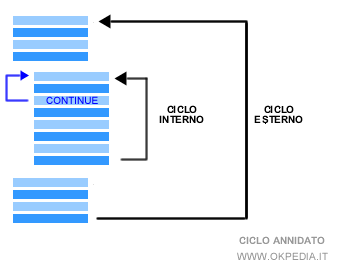 esempio di interruzione dell'iterazione