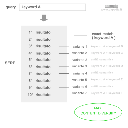 un esempio di diversità semantica sui risultati di ricerca