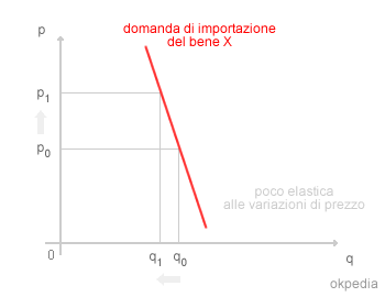 esempio di domanda di beni di import poco elastica al prezzo