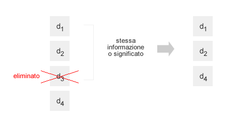 Un esempio di funzionamento dell'algoritmo semantic flux. Il documento d3 viene filtrato o eliminato in quanto fornisce la stessa informazione del documento d1