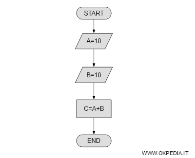 Flow Chart Spiegazione