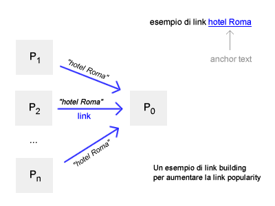 esempio di link popularity con parola di ancoraggio nel link
