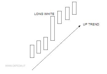 un esempio di long white body in un up-trend