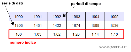 un esempio di numero indice