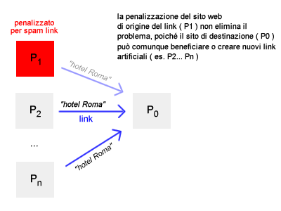 esempio di penalizzazione del sito web di origine del link