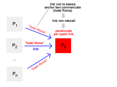 la penalizzazione per backlink non naturali in entrata