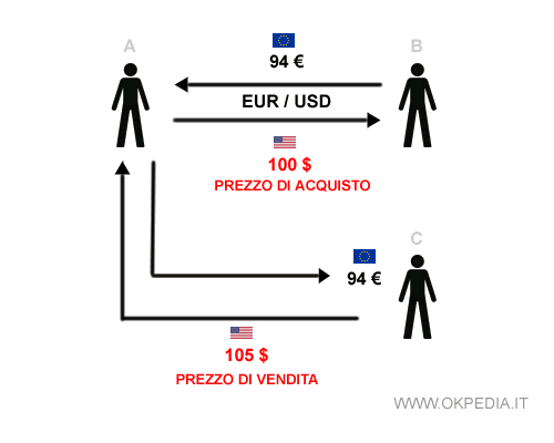 un esempio di scambio di valute con profitto ( spread positivo )
