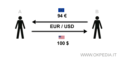 esempio di scambio di valute