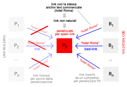 esempio di SEO negativa - i backling sono inseriti per penalizzare il sito linkato