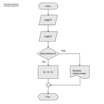 Flow Chart Spiegazione