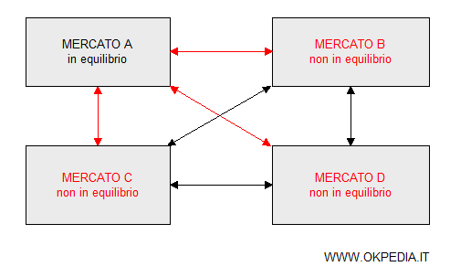 esempio di disequilibrio in alcuni mercati