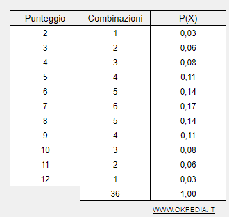 distribuzione di<br />
probabilita