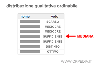 un esempio di valore mediano in una distribuzione qualitativa ordinabile