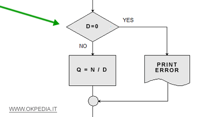 Flow Chart Spiegazione