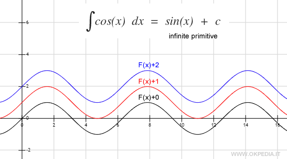 le infinite primitive di una funzione