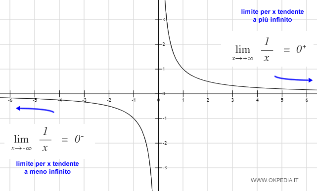 un esempio grafico di limite tendente a infinito