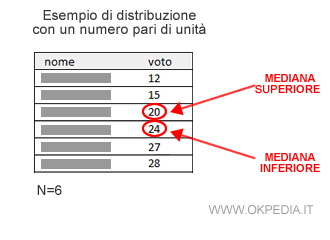 un esempio di valore mediano in una distribuzione con numero pari di unità