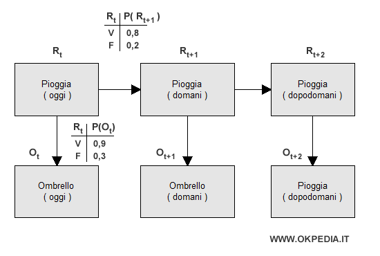 esempio di modello sensoriale