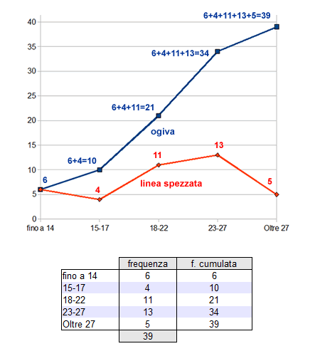 esempio di ogive in un grafico per misurare la frequenza cumulata