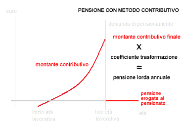 PENSIONE METODO CONTRIBUTIVO